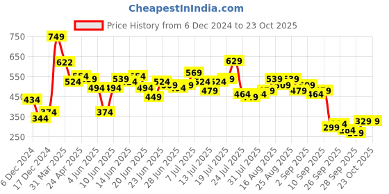 myntra.com Stylecast X Slyck Sleeveless Cut-Outs Bodycon Mini Dress stylecast x slyck Price History Graph from 6 Dec 2024 to 23 Oct 2025