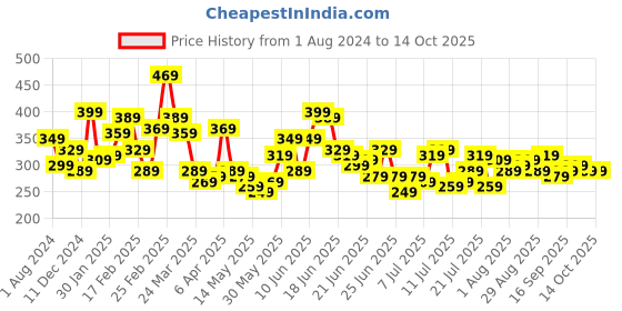 myntra.com Stylecast X Slyck Sleeveless Tie-Ups Fitted Top stylecast x slyck Price History Graph from 1 Aug 2024 to 13 Oct 2025