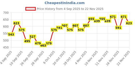 myntra.com Stylecast X Slyck Solid Above the Knee Length Bodycon Dress stylecast x slyck Price History Graph from 4 Sep 2025 to 22 Nov 2025
