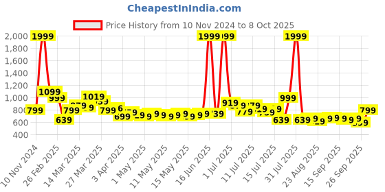 myntra.com Stylecast X Slyck Solid Basic Jumpsuit stylecast x slyck Price History Graph from 10 Nov 2024 to 8 Oct 2025