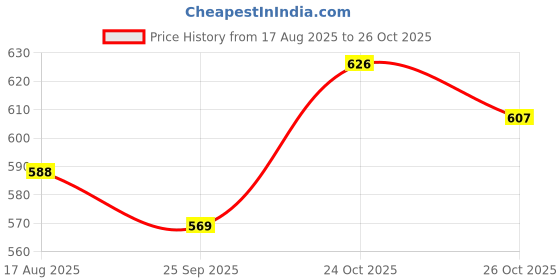 myntra.com Stylecast X Slyck Solid Belted Trouser stylecast x slyck Price History Graph from 17 Aug 2025 to 26 Oct 2025