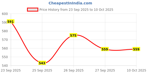 myntra.com Stylecast X Slyck Solid Black Flared Wide Leg Trouser stylecast x slyck Price History Graph from 23 Sep 2025 to 10 Oct 2025