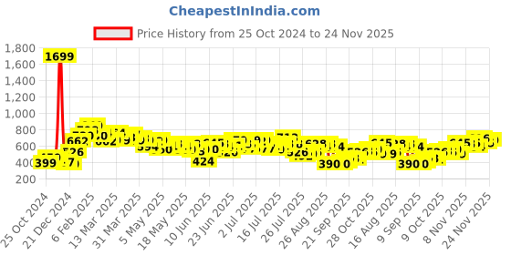 myntra.com Stylecast X Slyck
Solid Comfort Easy Wash Trouser stylecast x slyck Price History Graph from 25 Oct 2024 to 24 Nov 2025