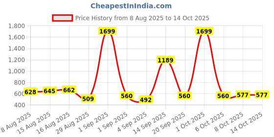 myntra.com Stylecast X Slyck Solid Comfort Wrinkle Free Trouser stylecast x slyck Price History Graph from 8 Aug 2025 to 13 Oct 2025