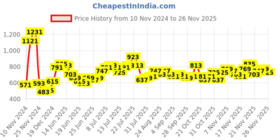myntra.com Stylecast X Slyck Solid Cut-Outs Regular Sleeves Fit & Flare Dress stylecast x slyck Price History Graph from 10 Nov 2024 to 26 Nov 2025