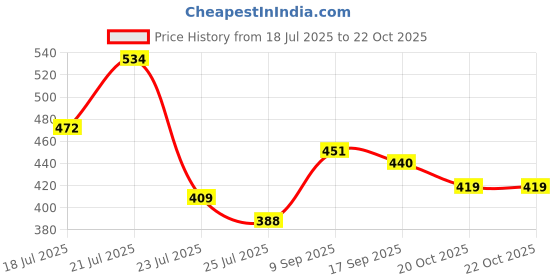 myntra.com Stylecast X Slyck Solid Fitted Top stylecast x slyck Price History Graph from 18 Jul 2025 to 22 Oct 2025