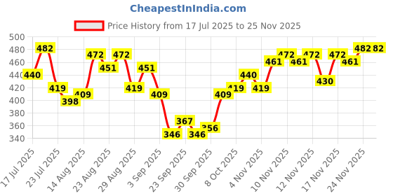 myntra.com Stylecast X Slyck Solid Halter Neck Crop Top stylecast x slyck Price History Graph from 17 Jul 2025 to 24 Nov 2025