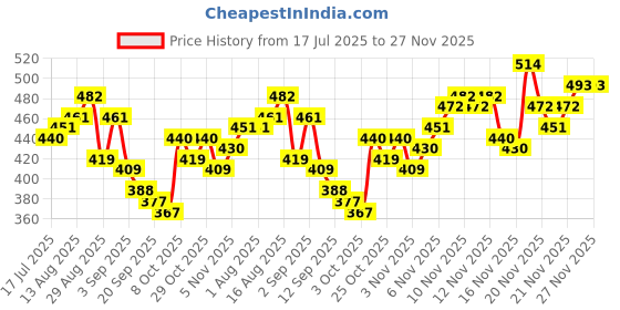 myntra.com Stylecast X Slyck Solid Halter Neck Cut Out Top stylecast x slyck Price History Graph from 17 Jul 2025 to 27 Nov 2025