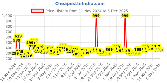 myntra.com Stylecast X Slyck 
Solid Halter Neck Top stylecast x slyck Price History Graph from 11 Nov 2024 to 5 Dec 2025
