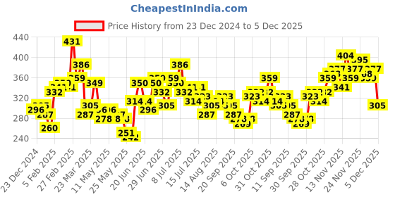myntra.com Stylecast X Slyck Solid Halter Neck Top stylecast x slyck Price History Graph from 23 Dec 2024 to 4 Dec 2025