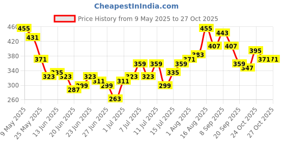 myntra.com Stylecast X Slyck Solid Halter Neck Top stylecast x slyck Price History Graph from 9 May 2025 to 26 Oct 2025