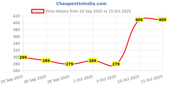 myntra.com Stylecast X Slyck Solid Halter Neck Top stylecast x slyck Price History Graph from 20 Sep 2025 to 15 Oct 2025