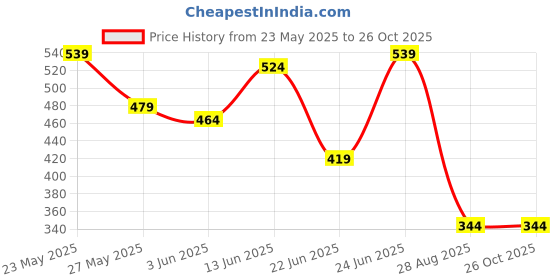 myntra.com Stylecast X Slyck Solid High Neck Top stylecast x slyck Price History Graph from 23 May 2025 to 25 Oct 2025