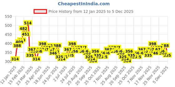 myntra.com Stylecast X Slyck Solid Mandarin Collar Top stylecast x slyck Price History Graph from 12 Jan 2025 to 5 Dec 2025
