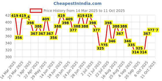 myntra.com Stylecast X Slyck Solid Mandarin Collar Top stylecast x slyck Price History Graph from 14 Mar 2025 to 10 Oct 2025