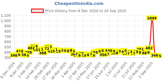 myntra.com Stylecast X Slyck Solid Mini Skirt stylecast x slyck Price History Graph from 8 Dec 2024 to 24 Sep 2025