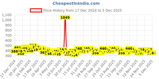 myntra.com Stylecast X Slyck Solid Mini Skirt stylecast x slyck Price History Graph from 17 Dec 2024 to 5 Dec 2025