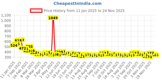 myntra.com Stylecast X Slyck Solid Mini Skirts stylecast x slyck Price History Graph from 11 Jan 2025 to 24 Nov 2025