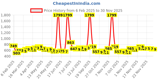 myntra.com Stylecast X Slyck Solid Off Shoulder Oversized Sweatshirt stylecast x slyck Price History Graph from 6 Feb 2025 to 30 Nov 2025