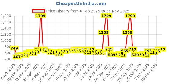 myntra.com Stylecast X Slyck Solid Off Shoulder Oversized Sweatshirt stylecast x slyck Price History Graph from 6 Feb 2025 to 24 Nov 2025