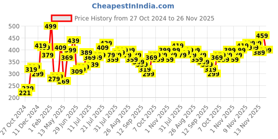 myntra.com Stylecast X Slyck 
Solid Off-Shoulder Top stylecast x slyck Price History Graph from 27 Oct 2024 to 26 Nov 2025
