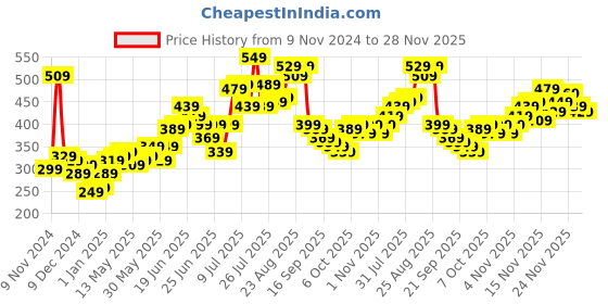 myntra.com Stylecast X Slyck
Solid Off-Shoulder Top stylecast x slyck Price History Graph from 9 Nov 2024 to 28 Nov 2025