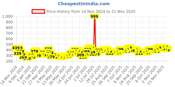 myntra.com Stylecast X Slyck 
Solid Off-Shoulder Top stylecast x slyck Price History Graph from 14 Nov 2024 to 21 Nov 2025