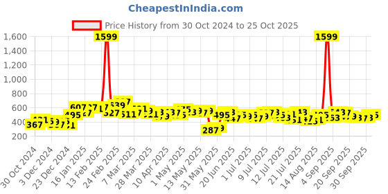 myntra.com Stylecast X Slyck 
Solid One Shoulder Cotton Top stylecast x slyck Price History Graph from 30 Oct 2024 to 25 Oct 2025