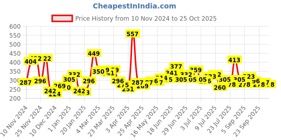 myntra.com Stylecast X Slyck 
Solid One Shoulder Top stylecast x slyck Price History Graph from 10 Nov 2024 to 25 Oct 2025