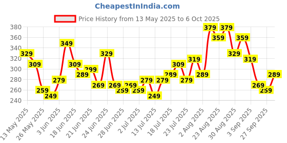 myntra.com Stylecast X Slyck Solid One Shoulder Top stylecast x slyck Price History Graph from 13 May 2025 to 6 Oct 2025