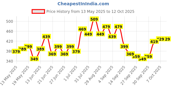 myntra.com Stylecast X Slyck Solid One Shoulder Top stylecast x slyck Price History Graph from 13 May 2025 to 11 Oct 2025