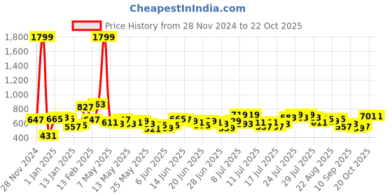 myntra.com Stylecast X Slyck Solid Pattern A-Line Maxi Dress stylecast x slyck Price History Graph from 28 Nov 2024 to 20 Oct 2025