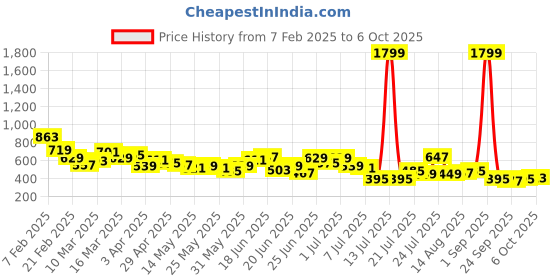 myntra.com Stylecast X Slyck Solid Pattern Belted Trouser stylecast x slyck Price History Graph from 7 Feb 2025 to 6 Oct 2025