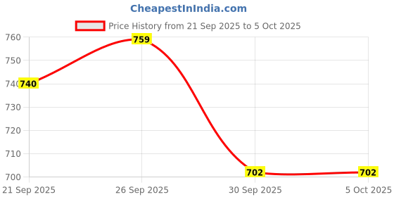 myntra.com Stylecast X Slyck Solid Pattern Belted Trouser stylecast x slyck Price History Graph from 21 Sep 2025 to 5 Oct 2025