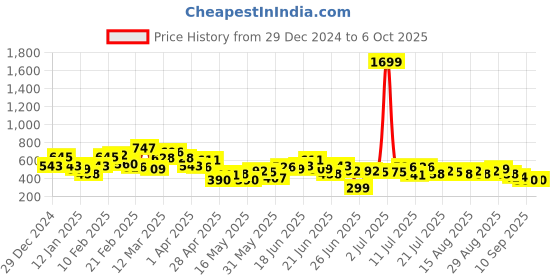 myntra.com Stylecast X Slyck Solid Pattern Comfort Wrinkle Free Regular Trouser stylecast x slyck Price History Graph from 29 Dec 2024 to 5 Oct 2025