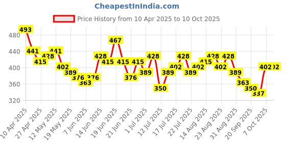 myntra.com Stylecast X Slyck Solid Pattern Crop Top stylecast x slyck Price History Graph from 10 Apr 2025 to 9 Oct 2025