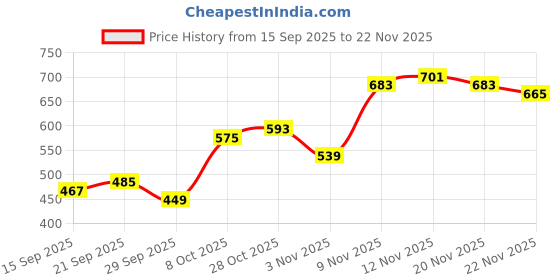 myntra.com Stylecast X Slyck Solid Pattern Halter Neck A-Line Dress stylecast x slyck Price History Graph from 15 Sep 2025 to 22 Nov 2025