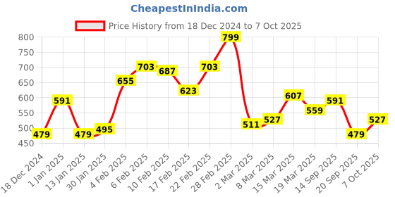 myntra.com Stylecast X Slyck Solid Pattern High-Rise Regular Fit Cargo Shorts stylecast x slyck Price History Graph from 18 Dec 2024 to 7 Oct 2025