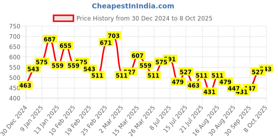 myntra.com Stylecast X Slyck Solid Pattern High-Rise Regular Fit Cargo Shorts stylecast x slyck Price History Graph from 30 Dec 2024 to 8 Oct 2025