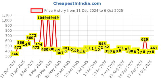 myntra.com Stylecast X Slyck Solid Pattern High-Rise Regular Fit Shorts stylecast x slyck Price History Graph from 11 Dec 2024 to 6 Oct 2025