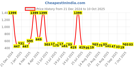 myntra.com Stylecast X Slyck Solid Pattern High-Rise Regular Fit Shorts stylecast x slyck Price History Graph from 21 Dec 2024 to 9 Oct 2025