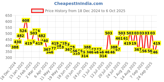 myntra.com Stylecast X Slyck Solid Pattern High-Rise Regular Fit Shorts stylecast x slyck Price History Graph from 18 Dec 2024 to 6 Oct 2025