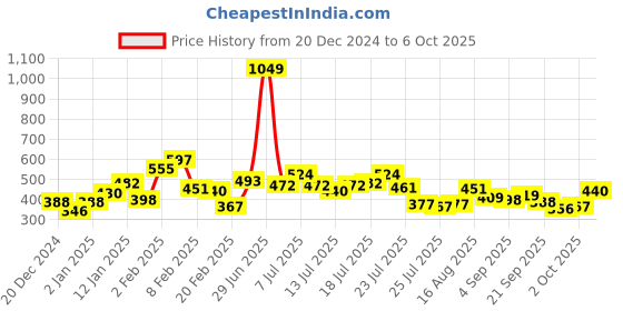 myntra.com Stylecast X Slyck Solid Pattern High-Rise Regular Fit Shorts stylecast x slyck Price History Graph from 20 Dec 2024 to 6 Oct 2025