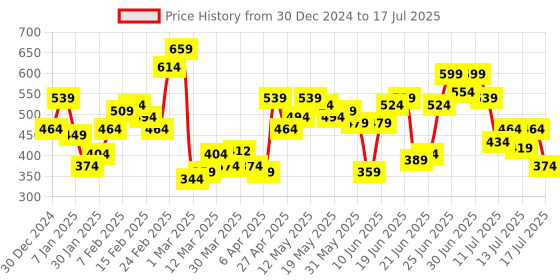 myntra.com Stylecast X Slyck Solid Pattern High-Rise Regular Fit Shorts stylecast x slyck Price History Graph from 30 Dec 2024 to 15 Jul 2025