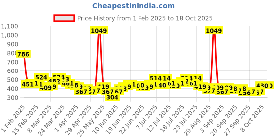 myntra.com Stylecast X Slyck Solid Pattern High-Rise Regular Fit Shorts stylecast x slyck Price History Graph from 1 Feb 2025 to 18 Oct 2025