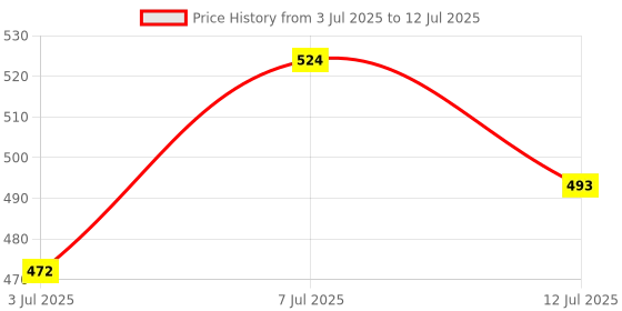 myntra.com Stylecast X Slyck Solid Pattern High-Rise Regular Fit Shorts stylecast x slyck Price History Graph from 3 Jul 2025 to 12 Jul 2025
