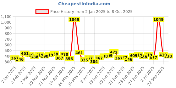 myntra.com Stylecast X Slyck Solid Pattern High-Rise Regular Fit Slip-On Shorts stylecast x slyck Price History Graph from 2 Jan 2025 to 8 Oct 2025