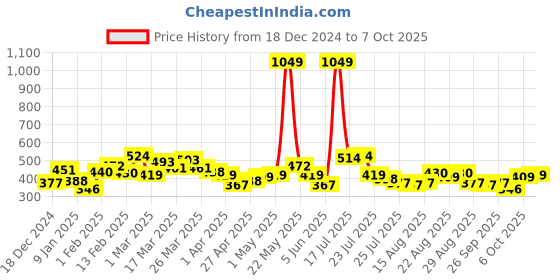 myntra.com Stylecast X Slyck Solid Pattern High-Rise Regular Fit Slip-On Shorts stylecast x slyck Price History Graph from 18 Dec 2024 to 7 Oct 2025