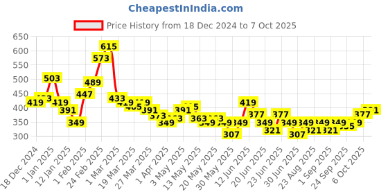 myntra.com Stylecast X Slyck Solid Pattern High-Rise Regular Fit Slip-On Shorts stylecast x slyck Price History Graph from 18 Dec 2024 to 7 Oct 2025