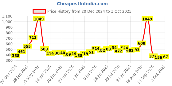 myntra.com Stylecast X Slyck Solid Pattern High-Rise Regular Fit Slip-On Shorts stylecast x slyck Price History Graph from 20 Dec 2024 to 3 Oct 2025